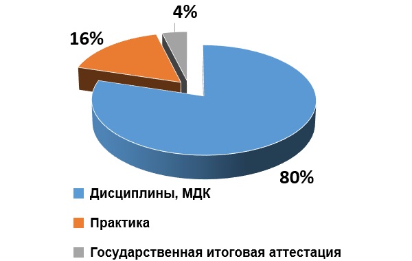 Структура учебного плана