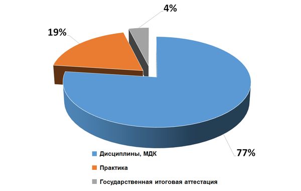 Структура учебного плана