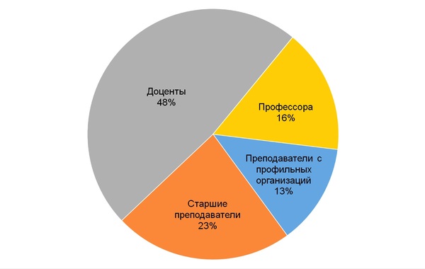 Структура ППС
