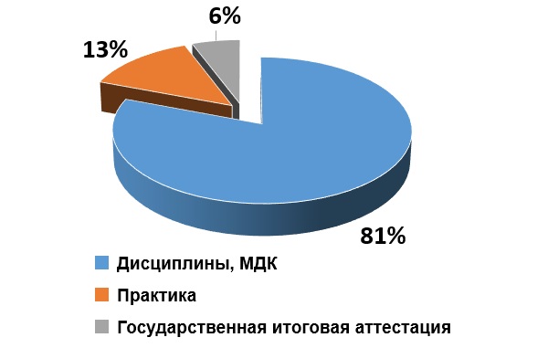 Структура учебного плана