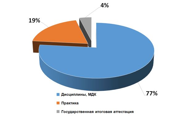 ��������� �������� �����