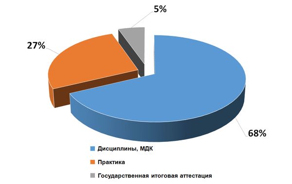 ��������� �������� �����