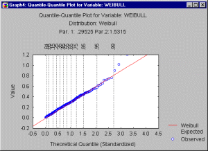 График квантиль-квантиль