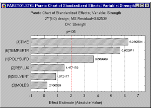 Столбчатая диаграмма по левой оси Y